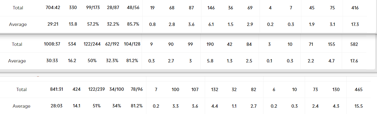 Brown James Boldwin stats summary.png